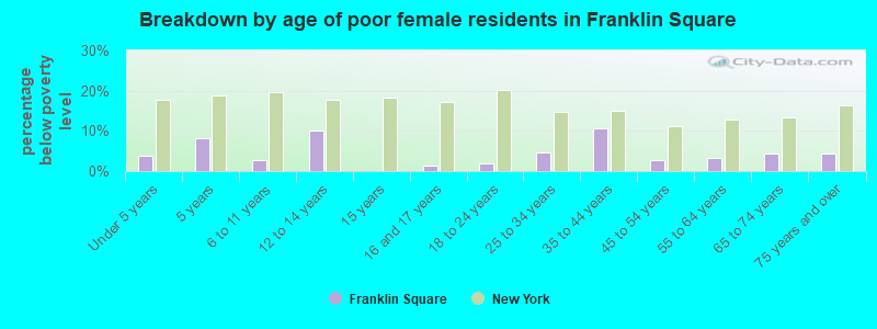 Breakdown by age of poor female residents in Franklin Square