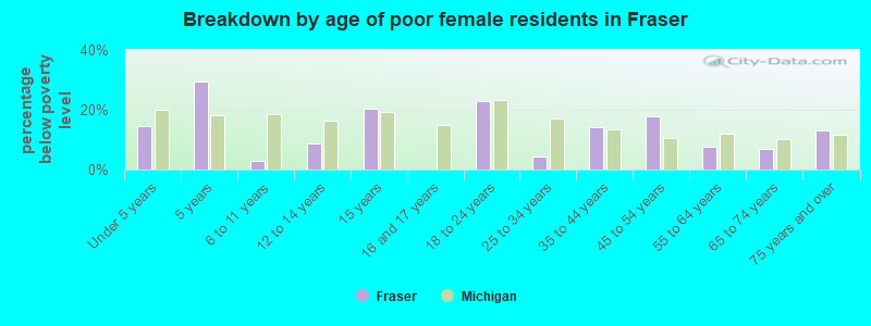 Breakdown by age of poor female residents in Fraser