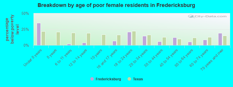 Breakdown by age of poor female residents in Fredericksburg