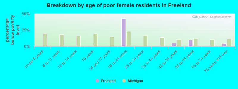 Breakdown by age of poor female residents in Freeland