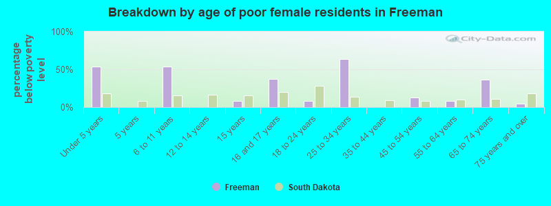 Breakdown by age of poor female residents in Freeman