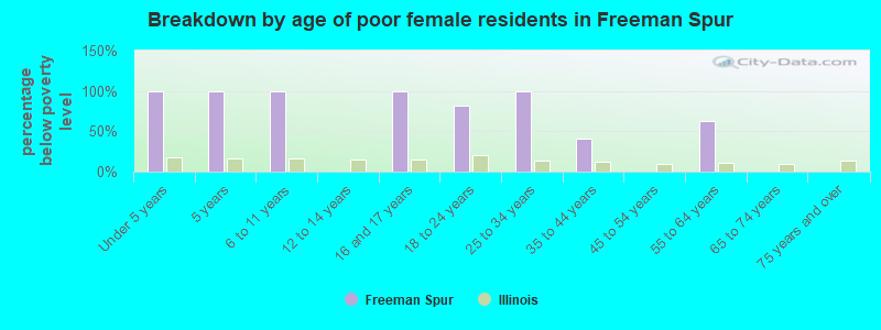Breakdown by age of poor female residents in Freeman Spur