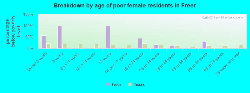 Breakdown by age of poor female residents in Freer