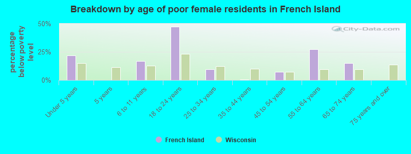 Breakdown by age of poor female residents in French Island