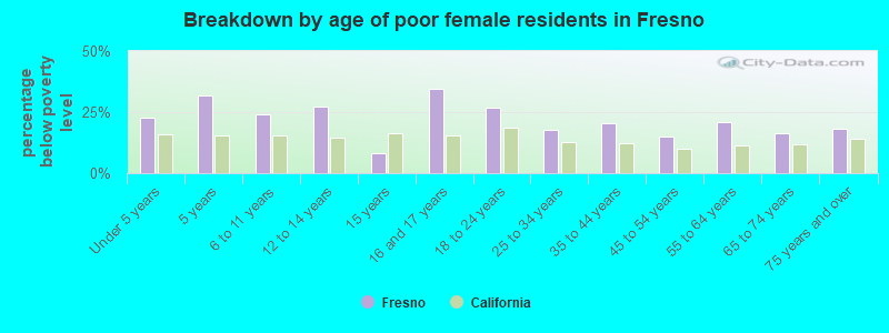 Breakdown by age of poor female residents in Fresno