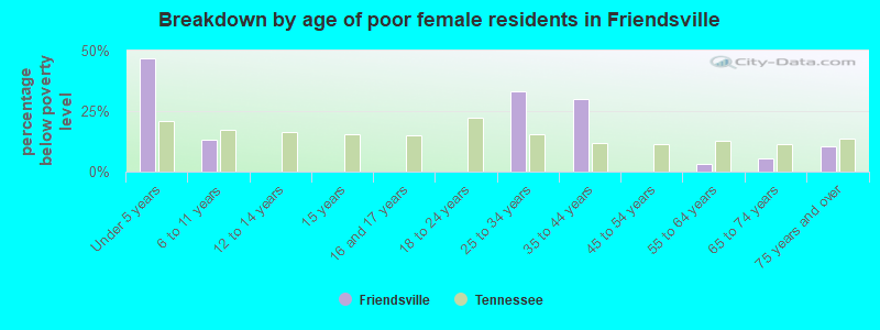 Breakdown by age of poor female residents in Friendsville