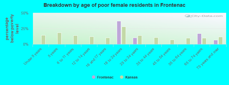 Breakdown by age of poor female residents in Frontenac