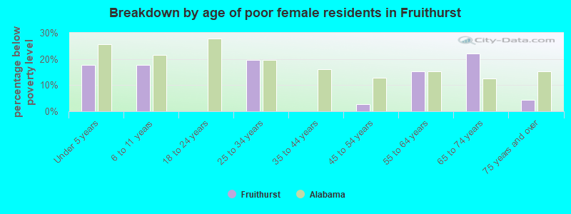Breakdown by age of poor female residents in Fruithurst