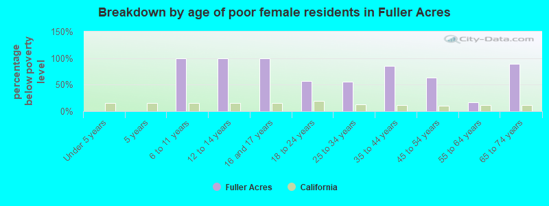 Breakdown by age of poor female residents in Fuller Acres