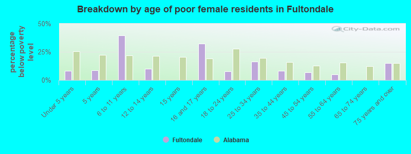 Breakdown by age of poor female residents in Fultondale