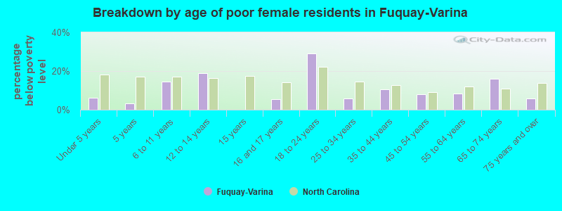 Breakdown by age of poor female residents in Fuquay-Varina