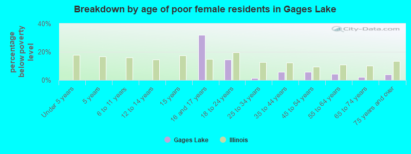 Breakdown by age of poor female residents in Gages Lake