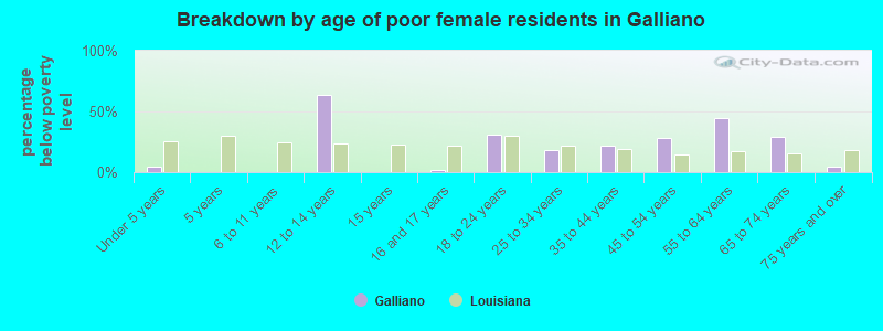 Breakdown by age of poor female residents in Galliano