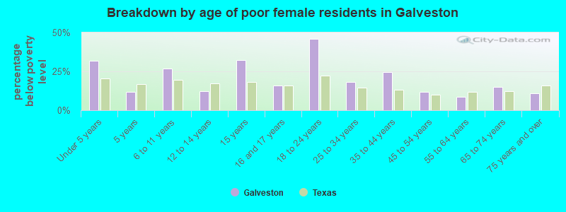 Breakdown by age of poor female residents in Galveston