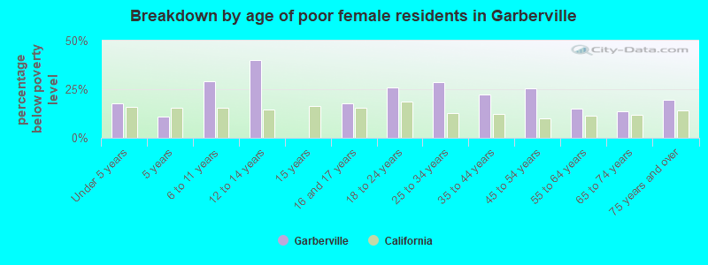 Breakdown by age of poor female residents in Garberville