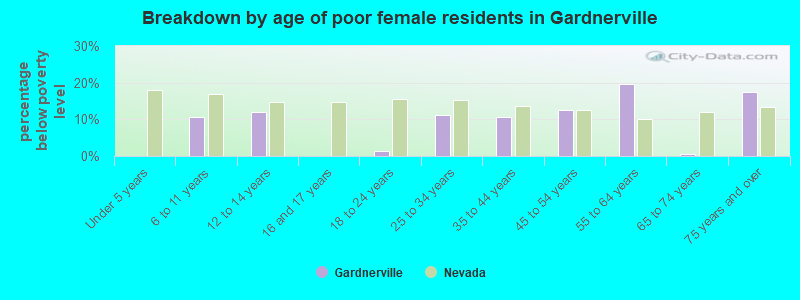 Breakdown by age of poor female residents in Gardnerville