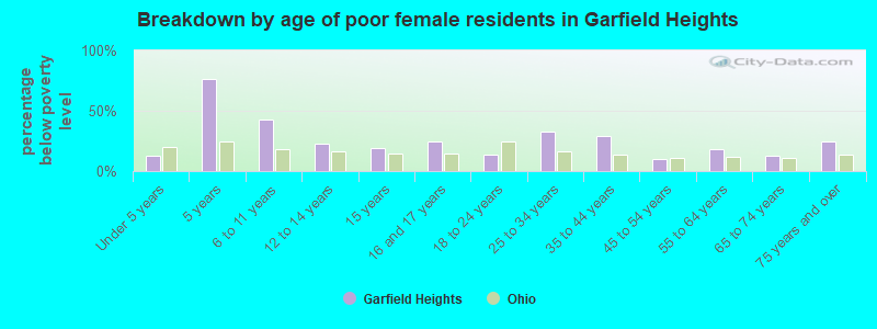 Breakdown by age of poor female residents in Garfield Heights