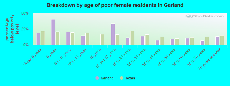 Breakdown by age of poor female residents in Garland