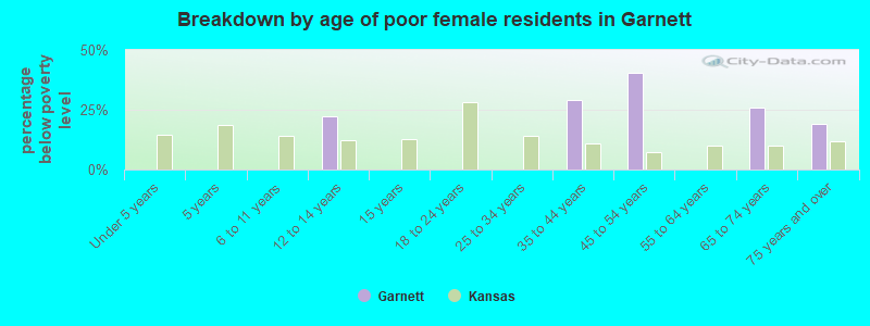 Breakdown by age of poor female residents in Garnett