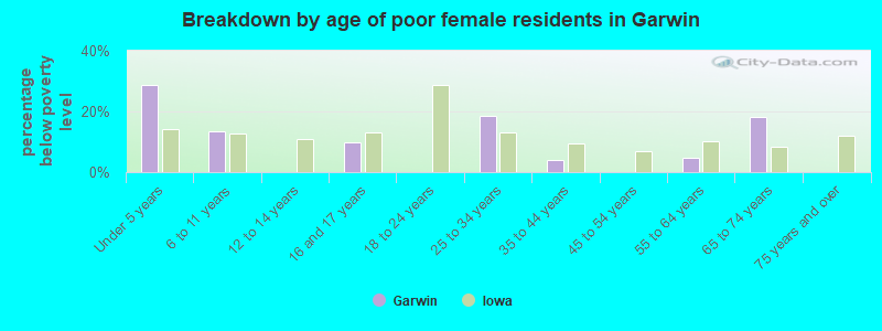 Breakdown by age of poor female residents in Garwin