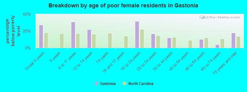 Breakdown by age of poor female residents in Gastonia