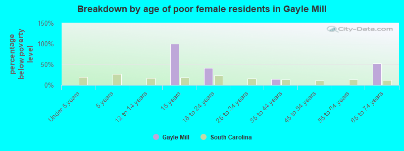 Breakdown by age of poor female residents in Gayle Mill