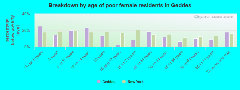 Breakdown by age of poor female residents in Geddes