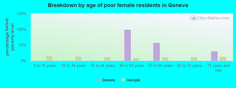 Breakdown by age of poor female residents in Geneva