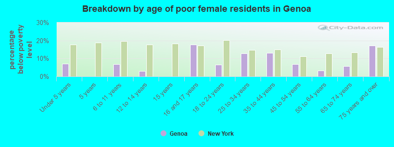Breakdown by age of poor female residents in Genoa