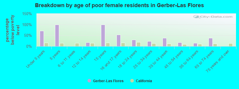Breakdown by age of poor female residents in Gerber-Las Flores