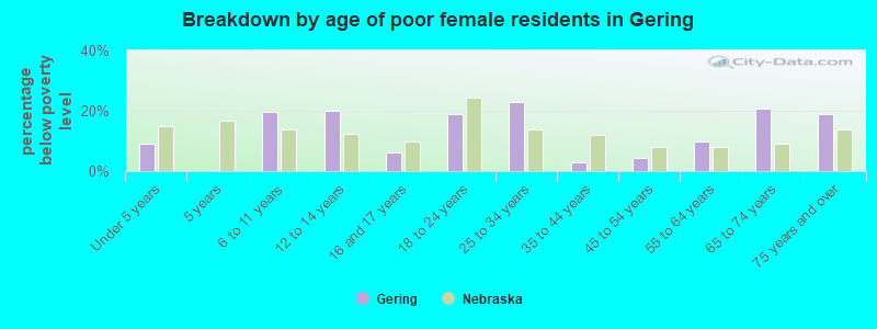 Breakdown by age of poor female residents in Gering