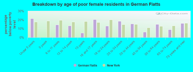 Breakdown by age of poor female residents in German Flatts