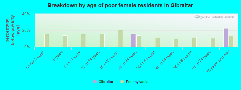 Breakdown by age of poor female residents in Gibraltar