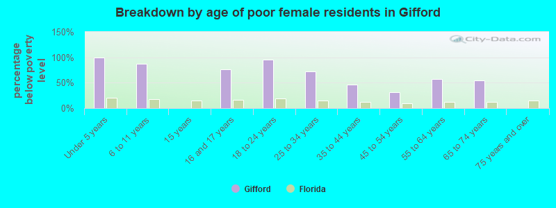 Breakdown by age of poor female residents in Gifford