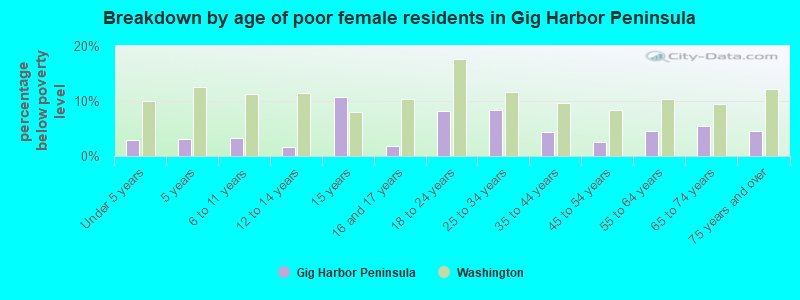 Breakdown by age of poor female residents in Gig Harbor Peninsula