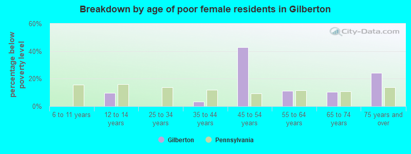 Breakdown by age of poor female residents in Gilberton
