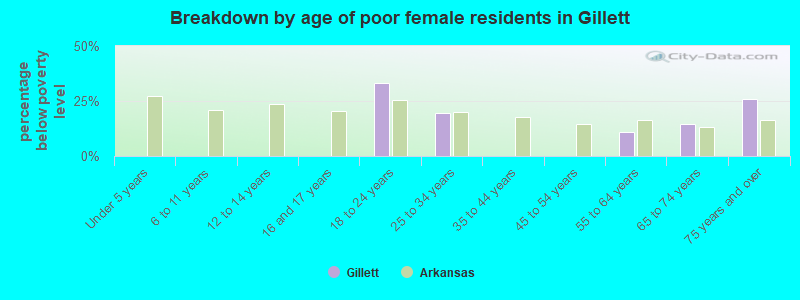 Breakdown by age of poor female residents in Gillett