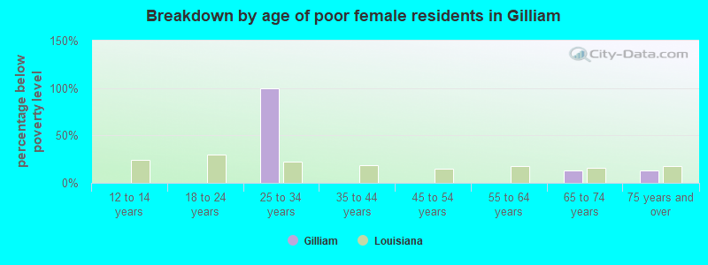 Breakdown by age of poor female residents in Gilliam