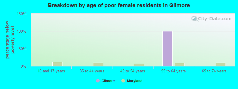 Breakdown by age of poor female residents in Gilmore