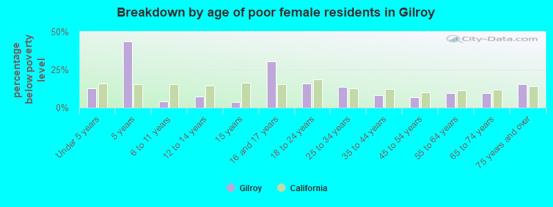 Breakdown by age of poor female residents in Gilroy