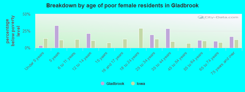 Breakdown by age of poor female residents in Gladbrook