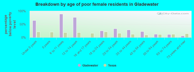 Breakdown by age of poor female residents in Gladewater