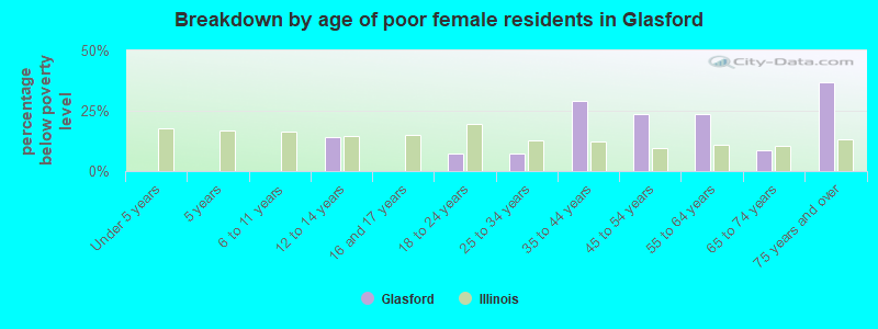 Breakdown by age of poor female residents in Glasford