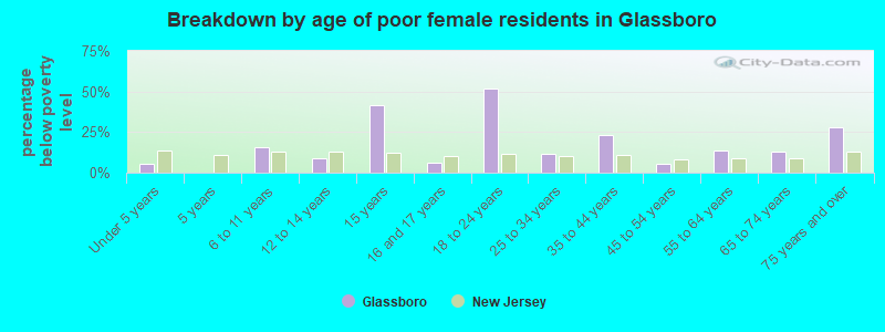 Breakdown by age of poor female residents in Glassboro
