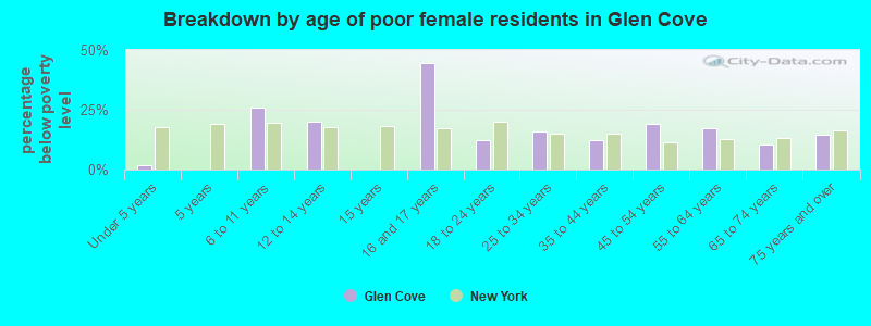 Breakdown by age of poor female residents in Glen Cove