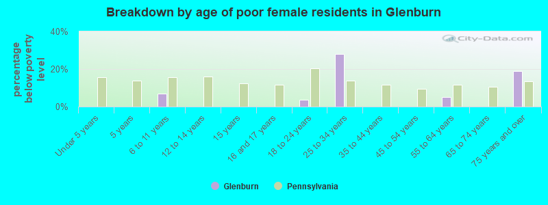Breakdown by age of poor female residents in Glenburn