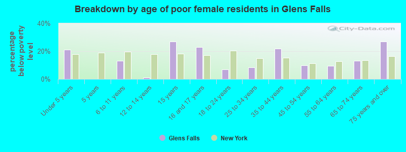 Breakdown by age of poor female residents in Glens Falls