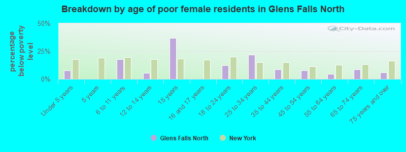 Breakdown by age of poor female residents in Glens Falls North