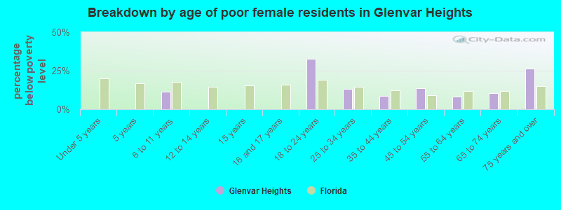 Breakdown by age of poor female residents in Glenvar Heights