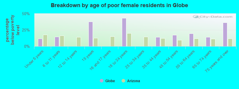 Breakdown by age of poor female residents in Globe